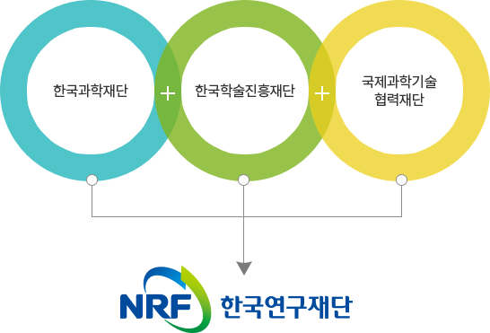 NRF한국연구재단 = 한국과학재+한국학술진흥재단+국제과학기술협력재단
